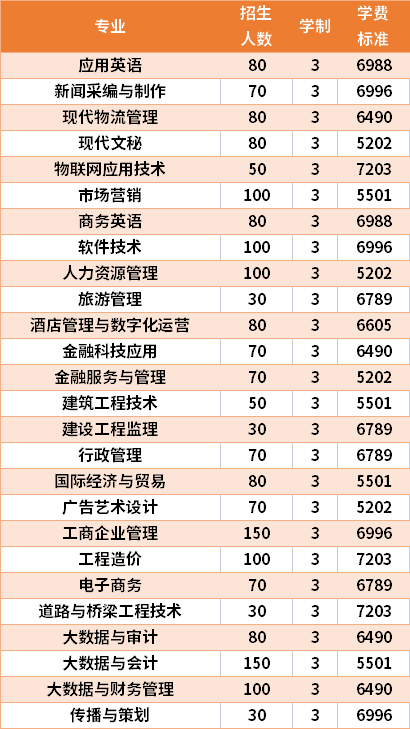 2021年广西职业师范学院高职单招招生专业及学费