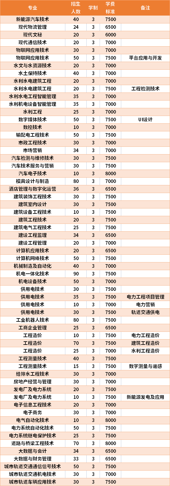 2021年广西水利电力职业技术学院高职单招招生专业及学费