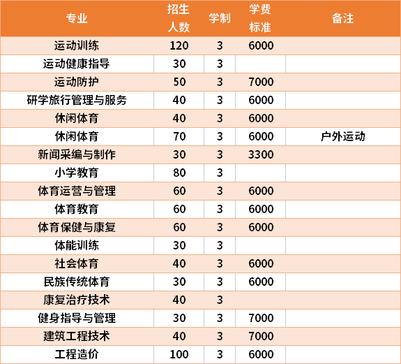 2021年广西体育高等专科学校高职单招招生专业及学费