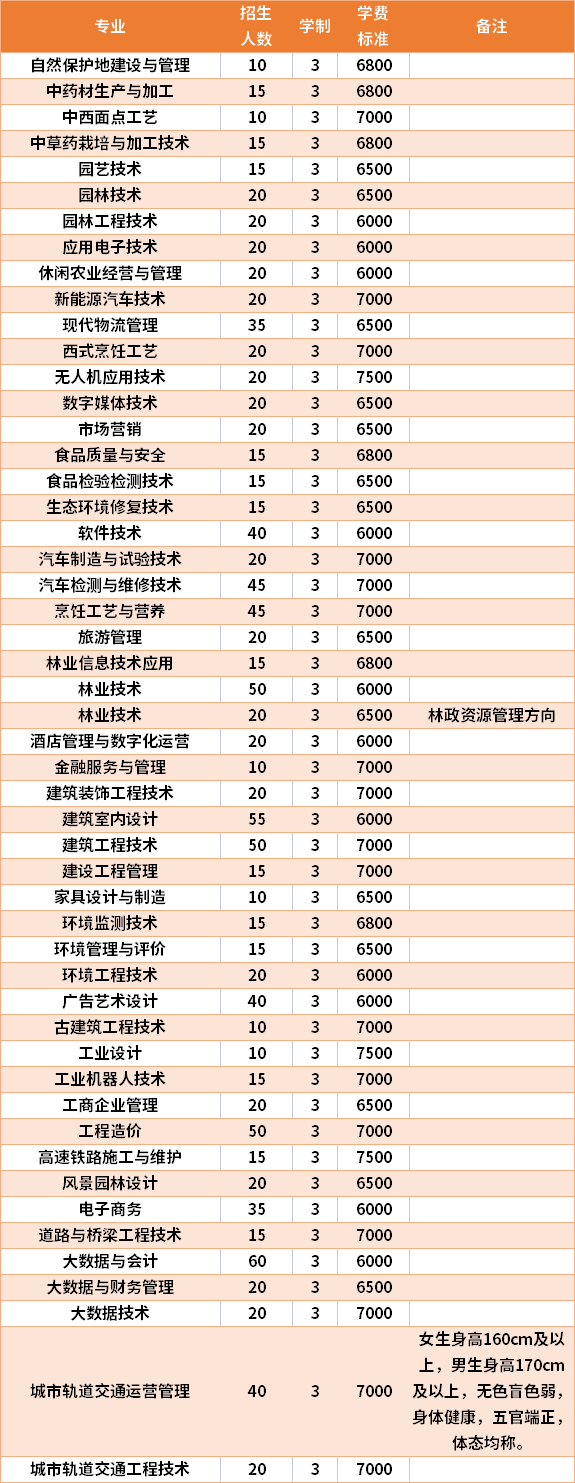 2021年广西生态工程职业技术学院高职单招招生专业及学费