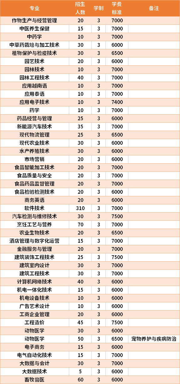 2021年广西农业职业技术学院高职单招招生专业及学费