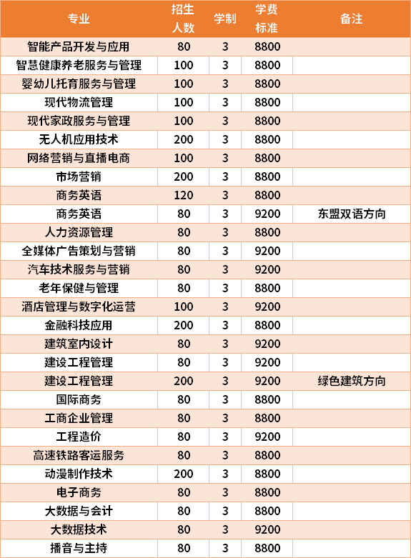 2021年广西培贤国际职业学院高职单招招生专业及学费