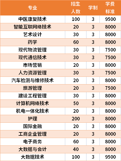 2021年广西科技职业学院高职单招招生专业及学费
