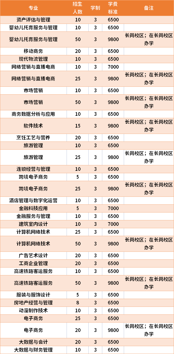 2021年广西经贸职业技术学院高职单招招生专业及学费