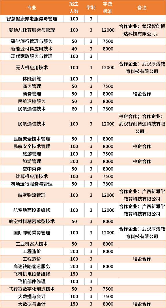 2021年广西蓝天航空职业学院高职单招招生专业及学费