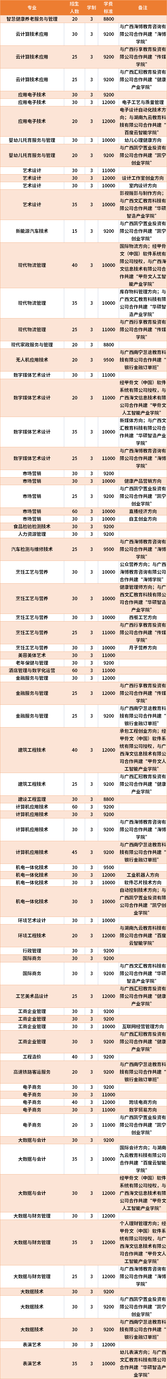 2021年广西经济职业学院高职单招招生专业及学费