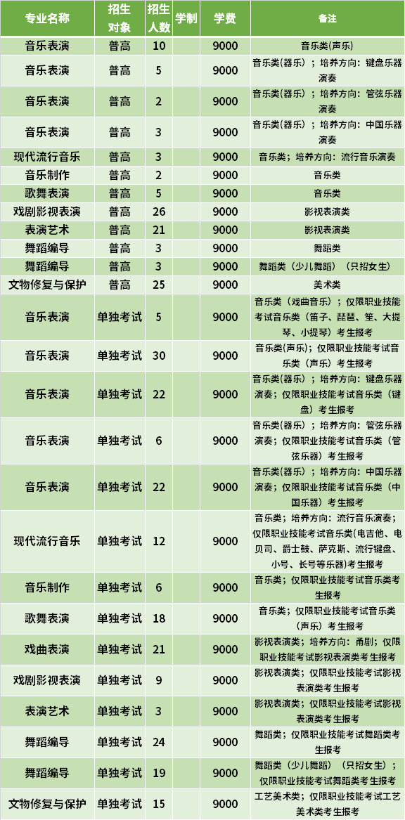 2021年浙江艺术职业学院高职提前招生专业计划
