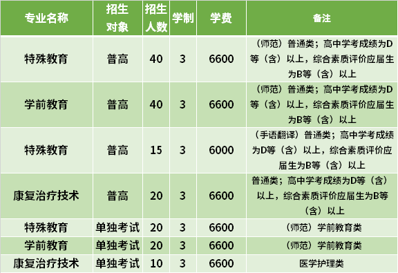 2021年浙江特殊教育职业学院高职提前招生专业计划