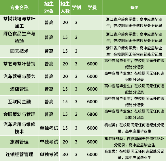 2021年浙江农业商贸职业学院高职提前招生专业计划