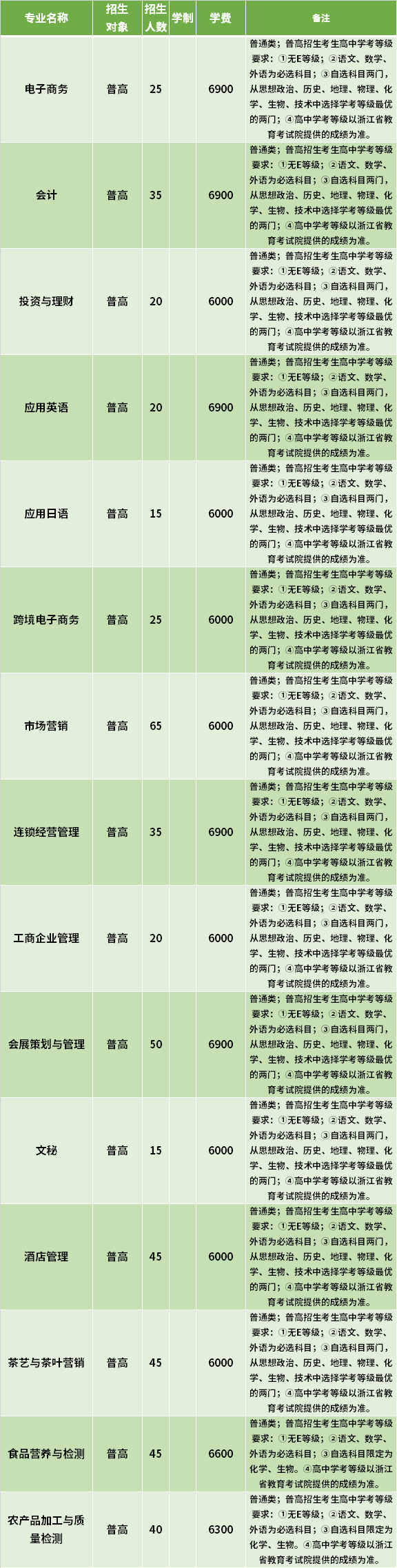 2021年浙江经贸职业技术学院高职提前招生专业计划