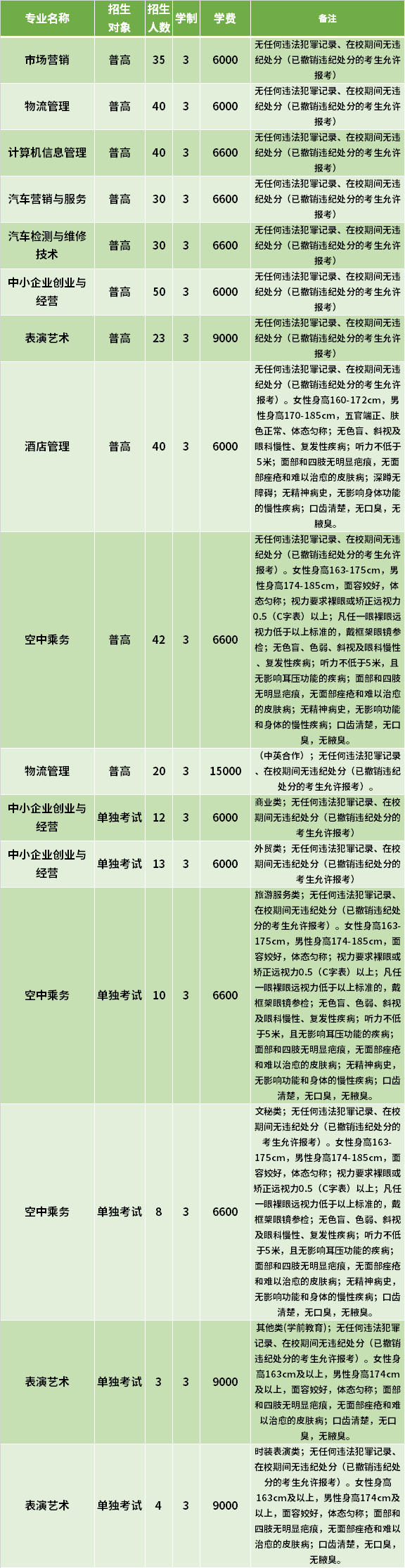 2021年浙江经济职业技术学院高职提前招生专业计划