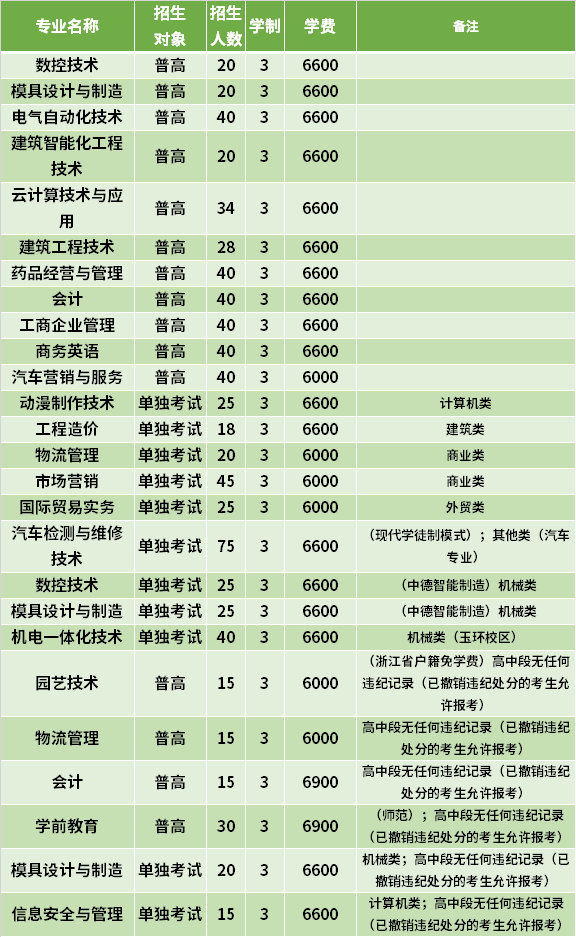2021年台州职业技术学院高职提前招生专业计划