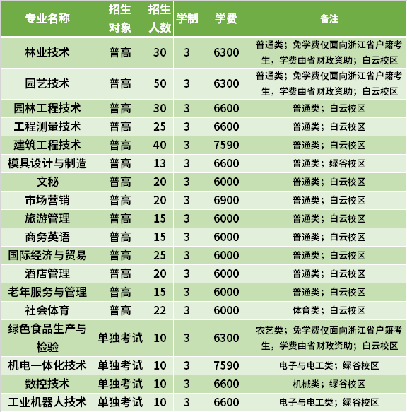 2021年丽水职业技术学院高职提前招生专业计划