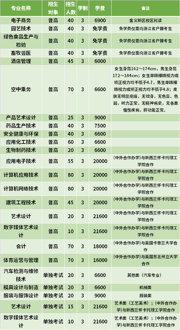 2021年金华职业技术学院高职提前招生专业计划