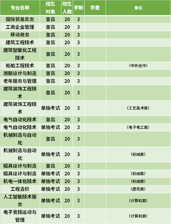 2021年嘉兴南洋职业技术学院高职提前招生专业计划