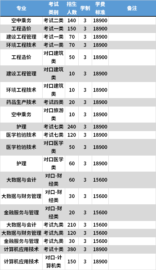 2021年燕京理工学院高职单招专业计划