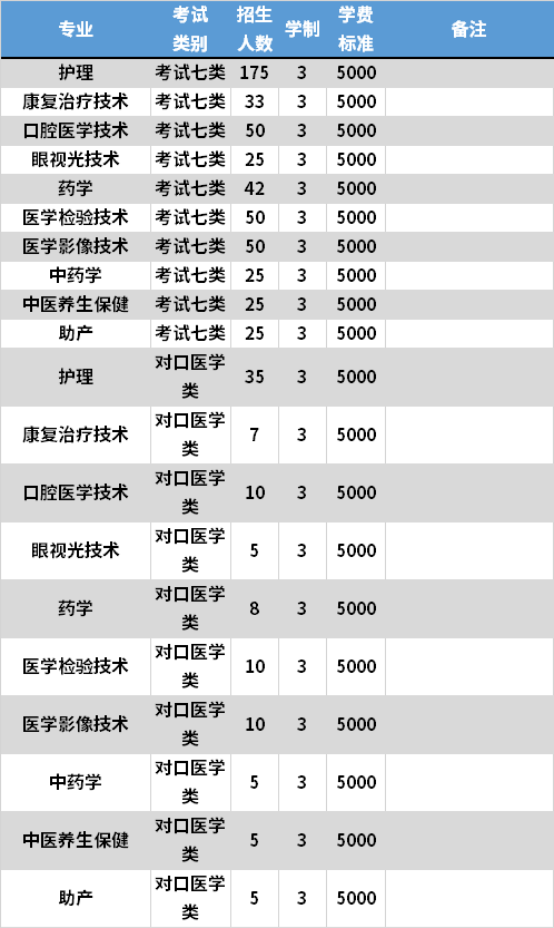 2021年邢台医学高等专科学校高职单招专业计划