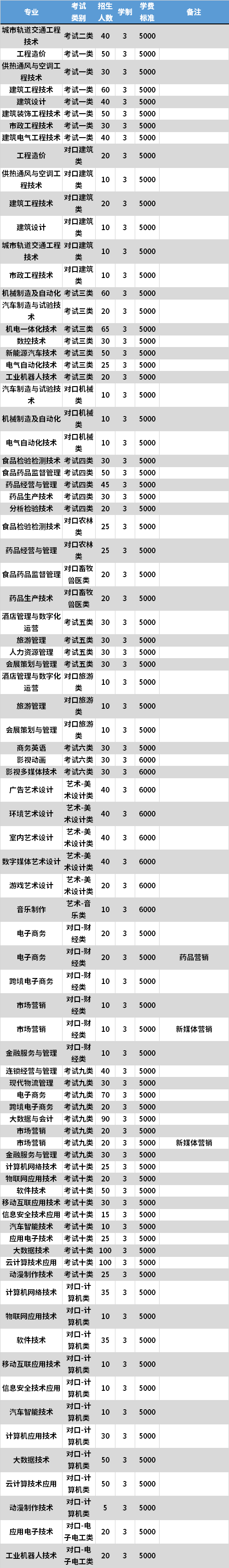 2021年石家庄职业技术学院高职单招专业计划