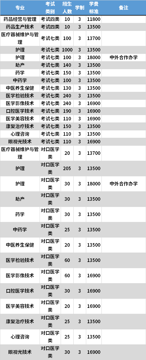 2021年石家庄医学高等专科学校高职单招专业计划
