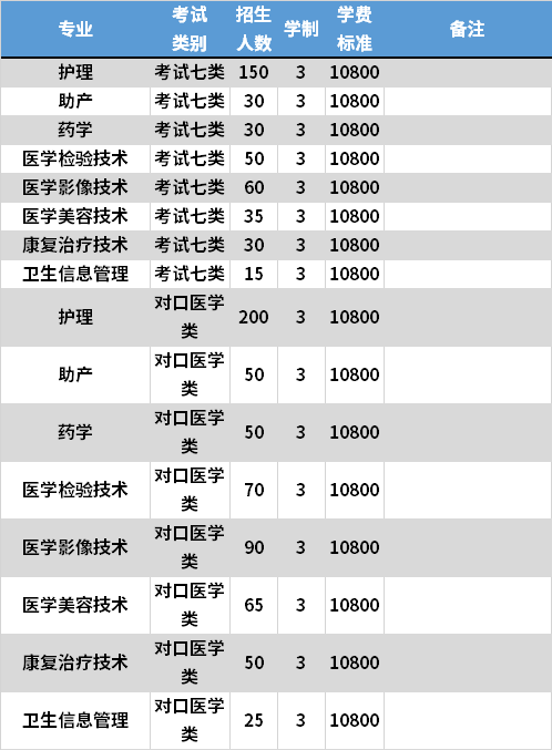 2021年石家庄人民医学高等专科学校高职单招专业计划