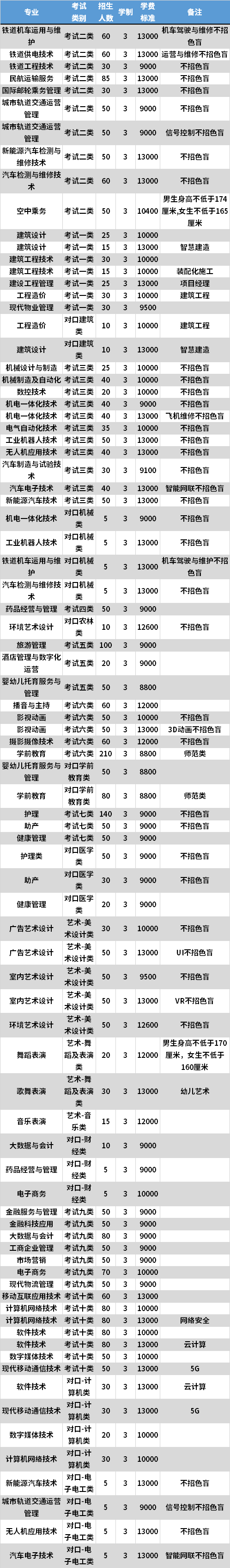 2021年石家庄理工职业学院高职单招专业计划