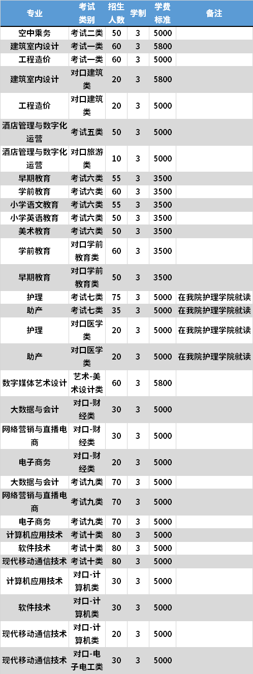 2021年石家庄科技工程职业学院高职单招专业计划