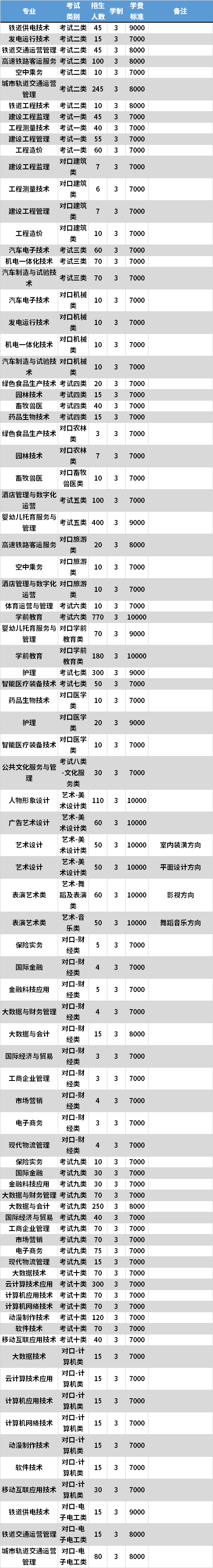 2021年石家庄经济职业学院高职单招专业计划