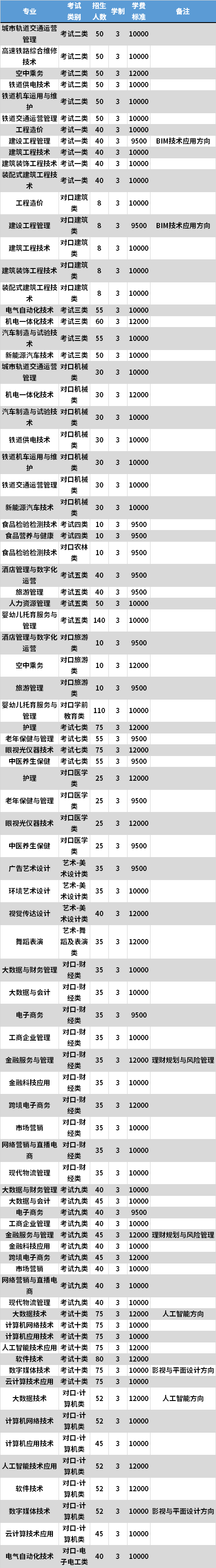 2021年石家庄工商职业学院高职单招专业计划