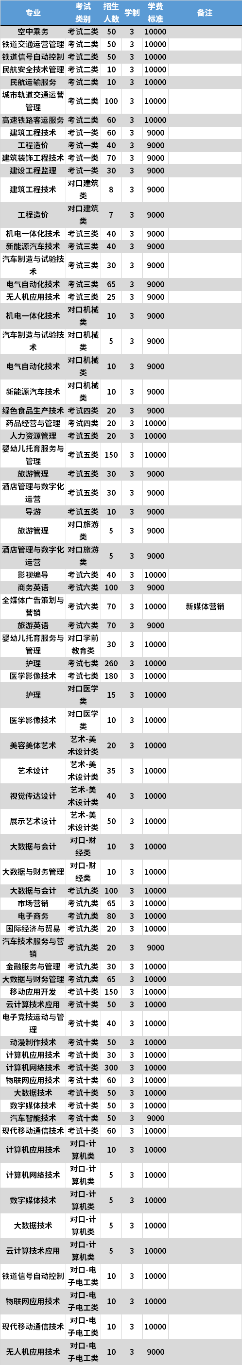 2021年石家庄城市经济职业学院高职单招专业计划