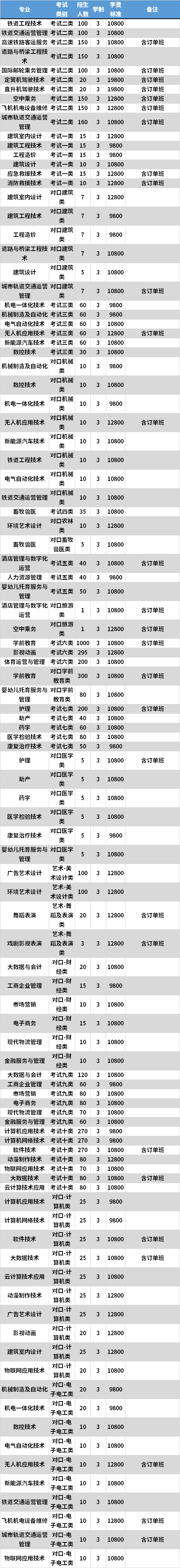 2021年石家庄工程职业学院高职单招专业计划
