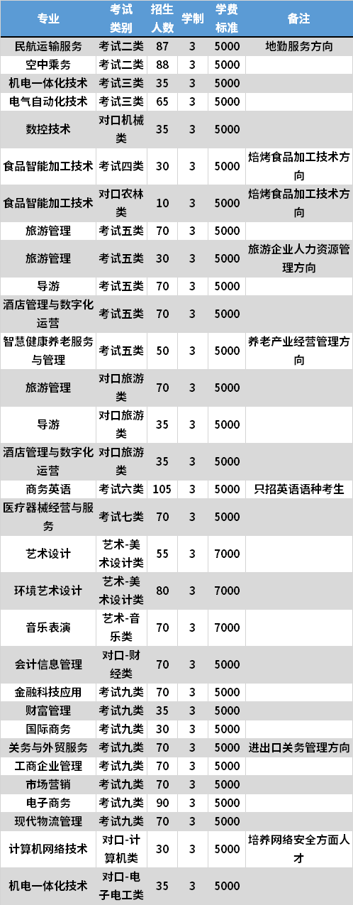 2021年秦皇岛职业技术学院高职单招专业计划