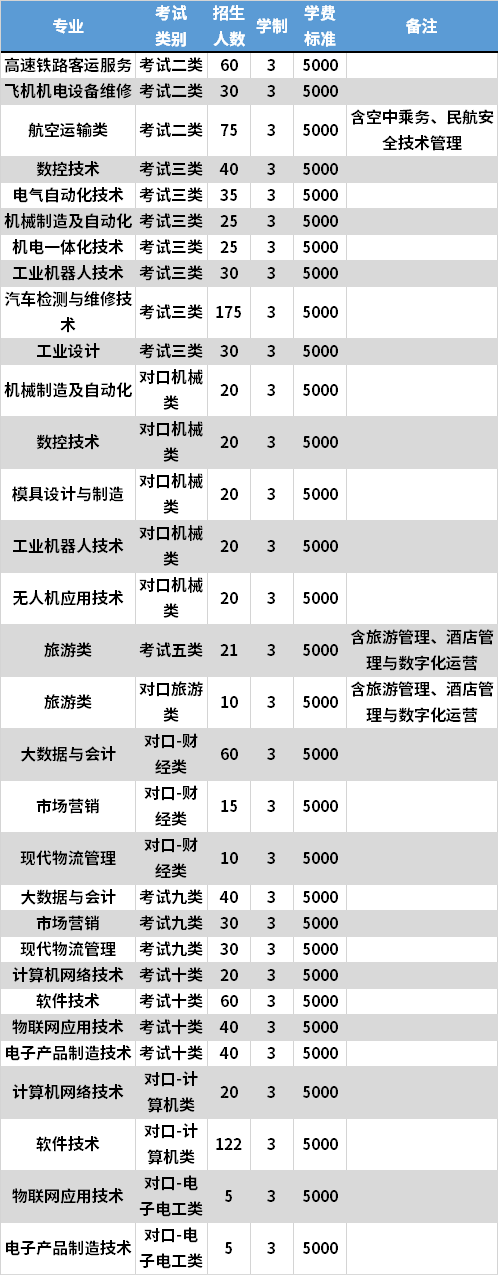 2021年廊坊燕京职业技术学院高职单招专业计划