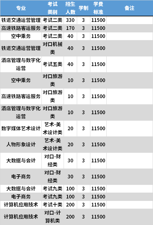 2021年华北理工大学轻工学院高职单招专业计划