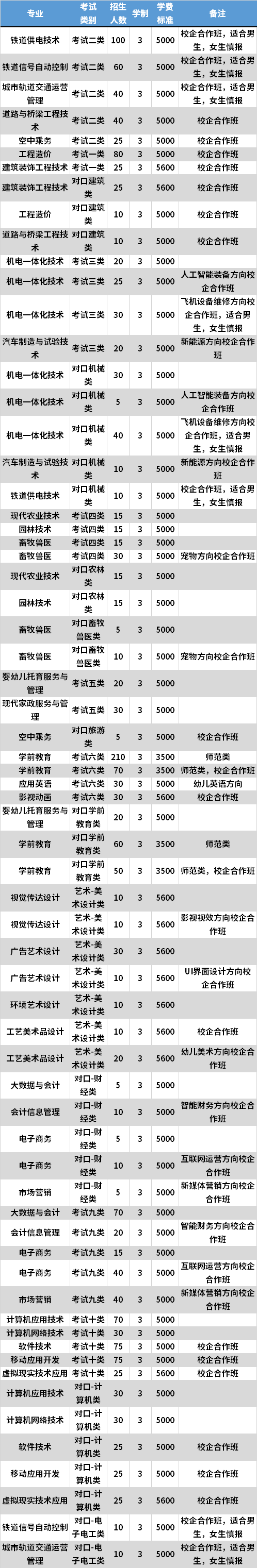 2021年衡水职业技术学院高职单招专业计划