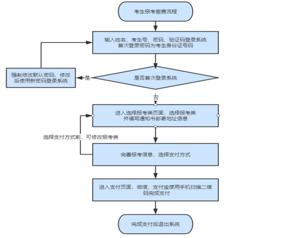 2022年河北高职单招报考流程