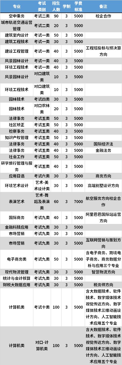 2021年河北政法职业学院高职单招专业计划