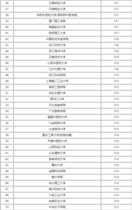 低分的二本大学分数_广西最低分的二本大学_2014年山东山东文科生490分可以报哪些二本大学