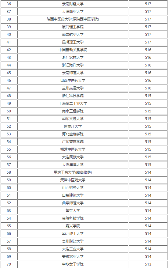 全国二本大学排名及分数线(全国二本大学排名及分数线一览表文科)