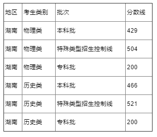 2022年湖南高考分数线预测 预计历史物理类分数线多少
