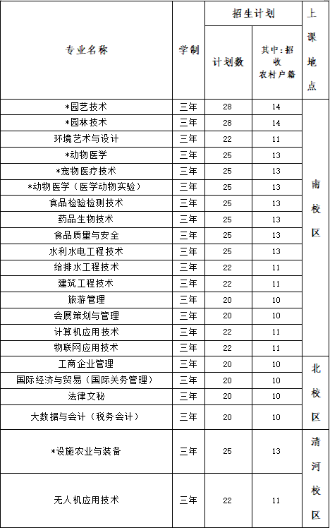 2022年北京农业职业学院高职自主招生普通考生专业及计划