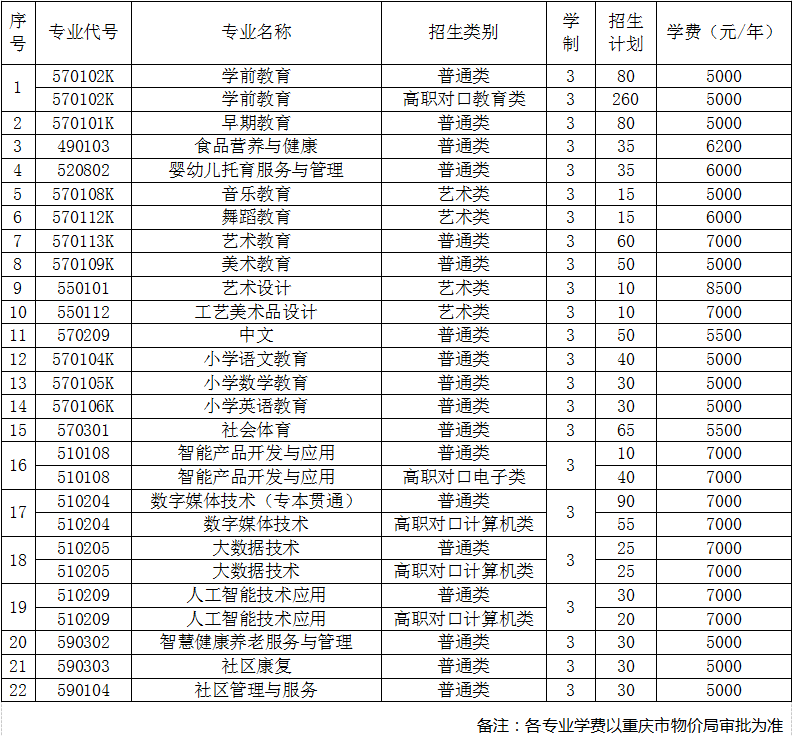2022年重庆幼儿师范高等专科学校高职分类考试招生专业计划