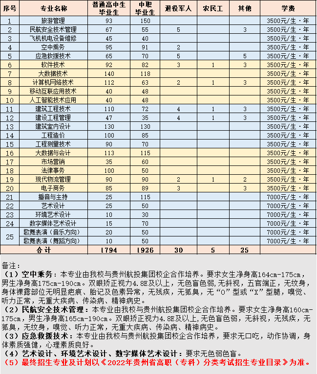 2022年贵州职业技术学院分类考试招生专业及计划