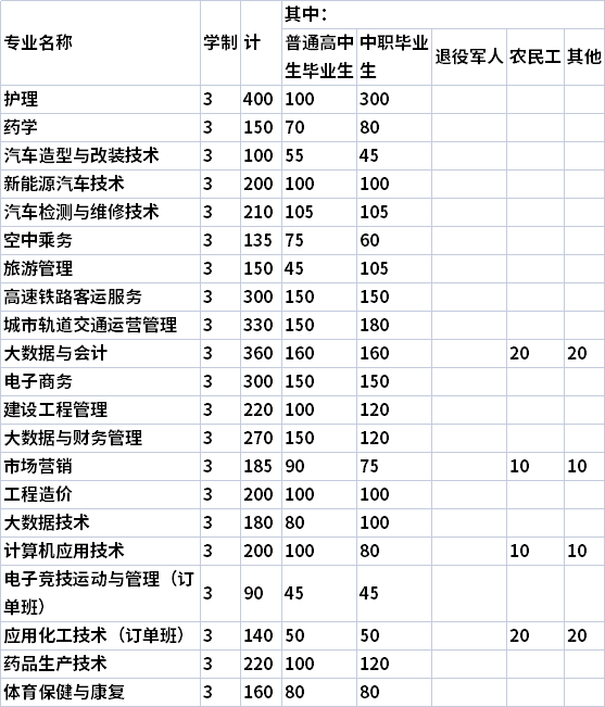 2022年贵州应用技术职业学院分类考试招生专业及计划
