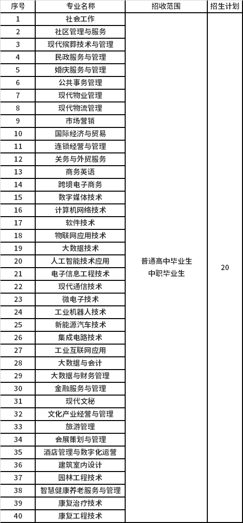 2022年重庆城市管理职业学院跨福建高职单招招生专业计划