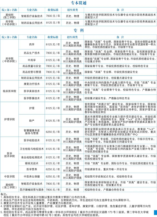 2022年重庆医药高等专科学校高职分类考试招生专业