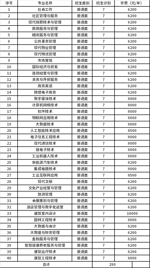 2022年重庆城市管理职业学院跨云南高职单招招生专业计划