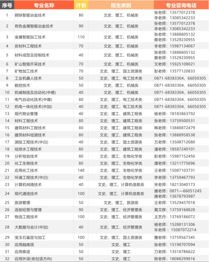 2022年昆明冶金高等专科学校高职单招招生专业计划