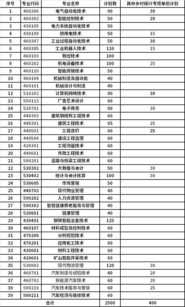 202022年昆明工业职业技术学院高职单招招生专业计划