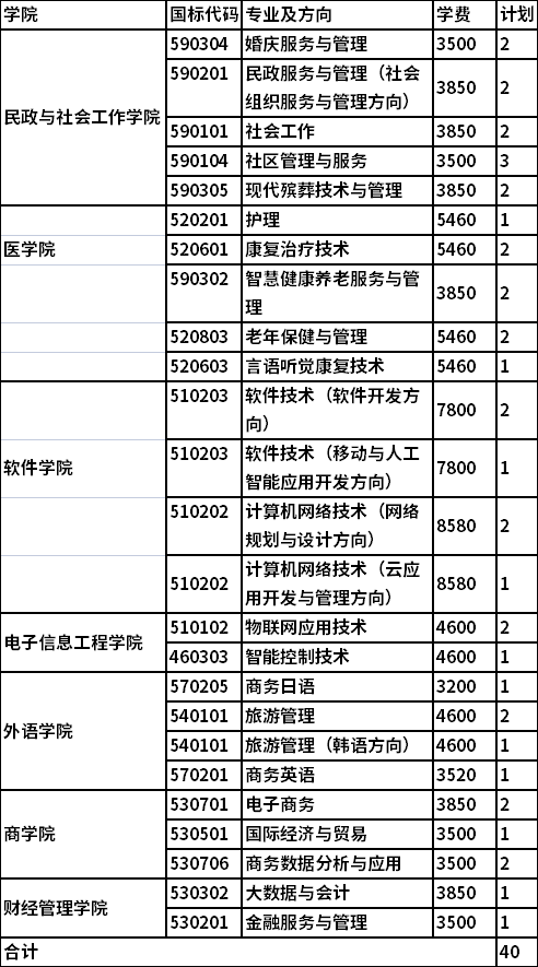 2022长沙民政职业技术学院跨云南单招专业及计划