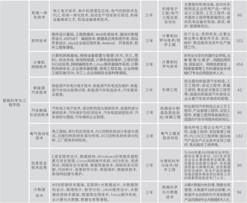 2022年云南工商学院高职单招招生专业计划